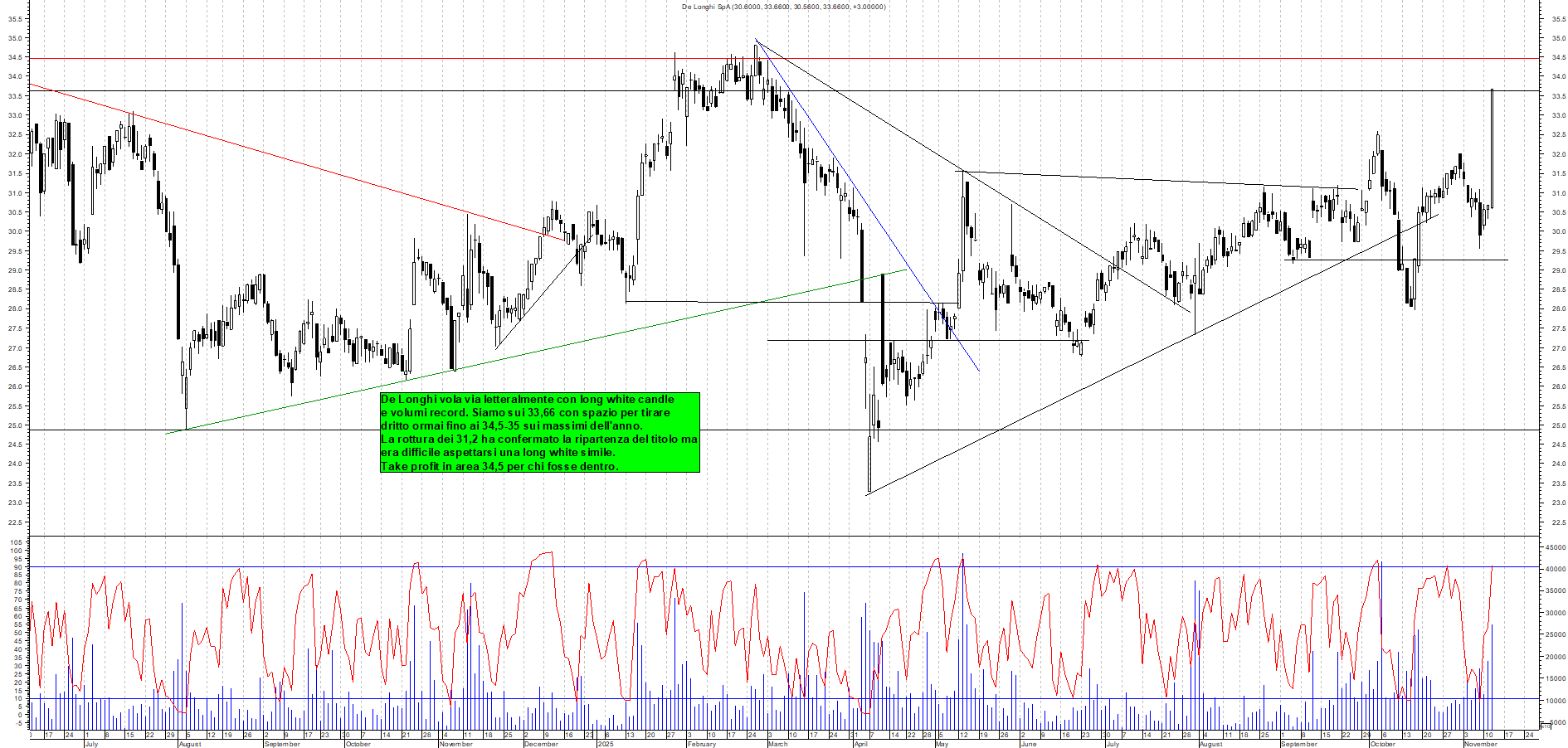 Grafico DE-LONGHI - 12/11/2025, 12:36