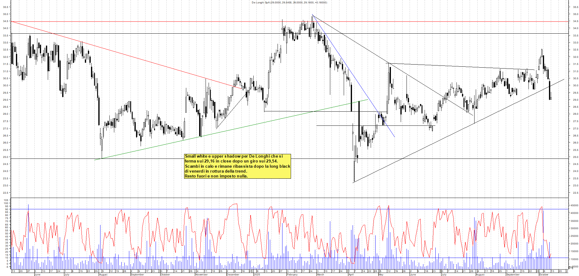 Grafico DE-LONGHI - 13/10/2025, 17:56