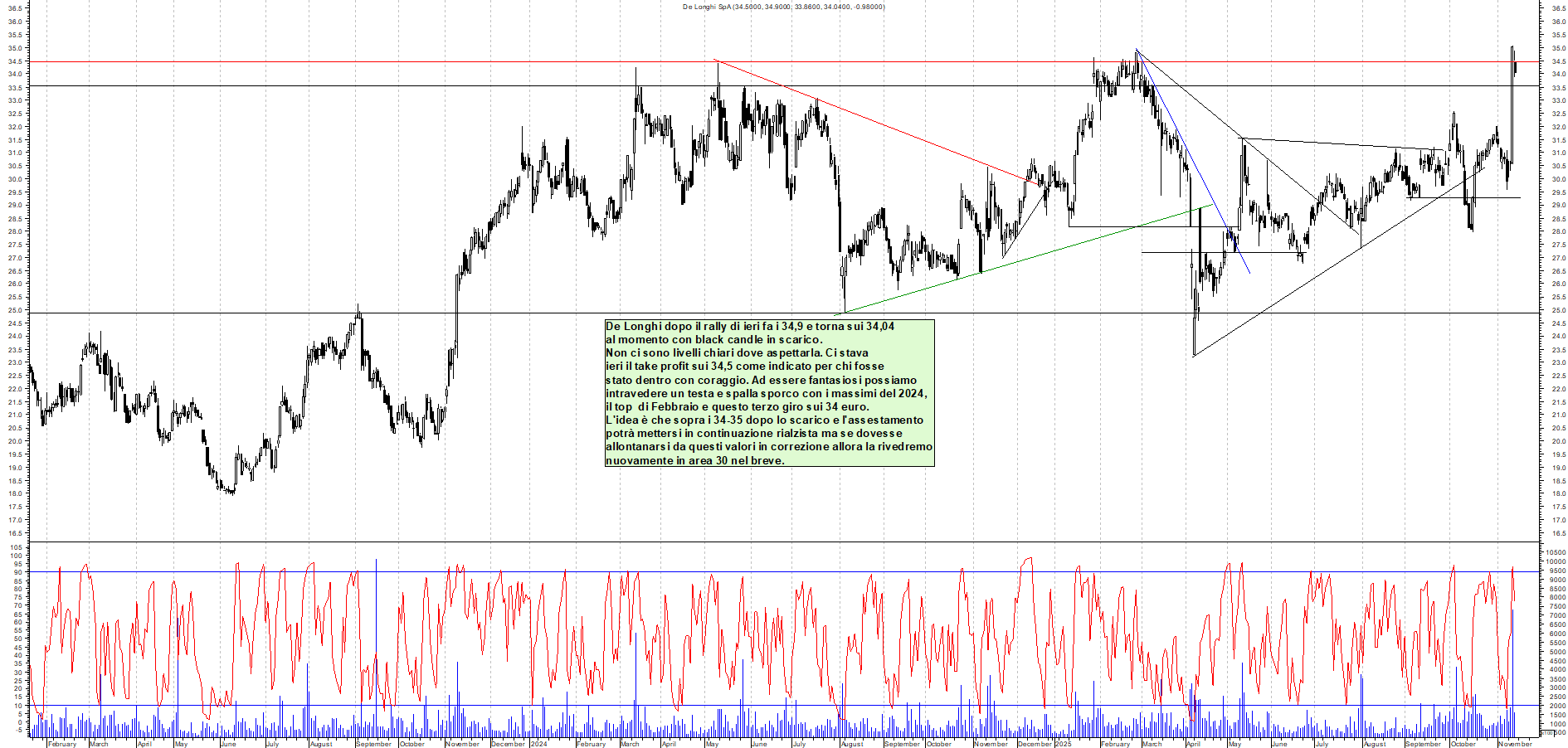 Grafico DE-LONGHI - 13/11/2025, 11:47