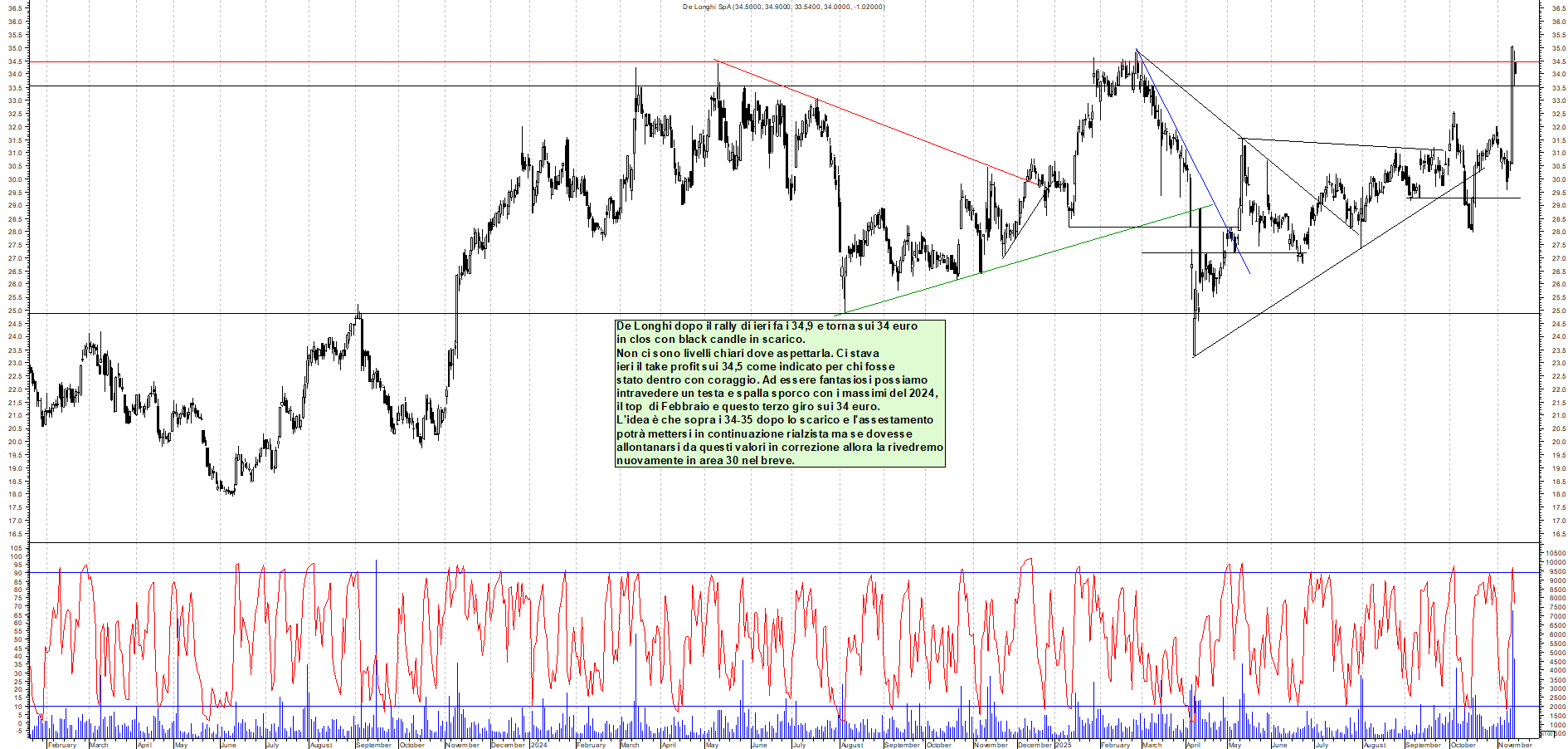 Grafico DE-LONGHI - 13/11/2025, 19:18