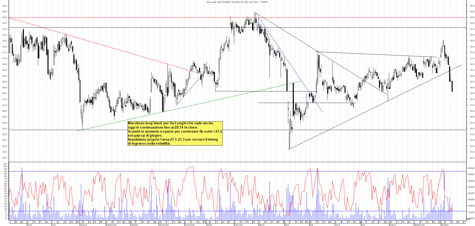 Grafico DE-LONGHI - 14/10/2025, 17:56