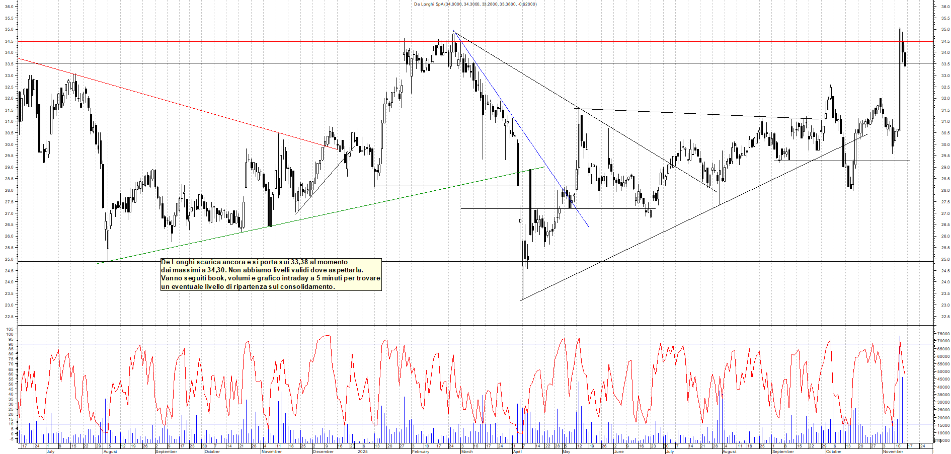 Grafico DE-LONGHI - 14/11/2025, 11:12