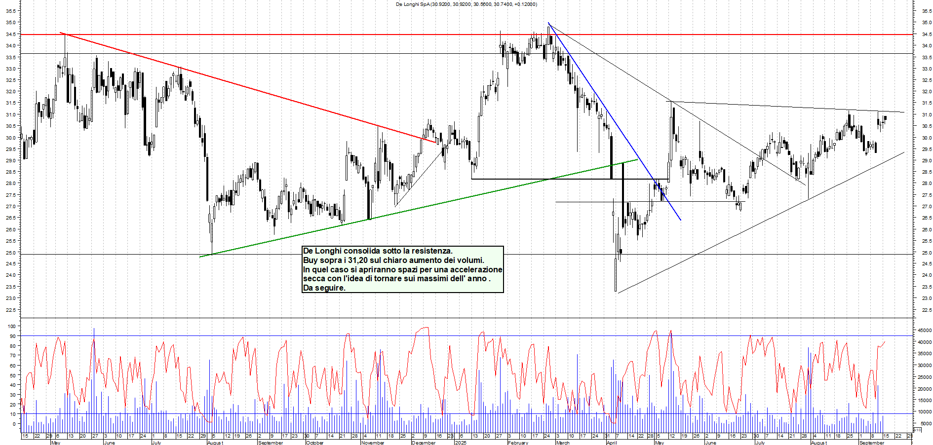 Grafico DE-LONGHI - 16/09/2025, 11:42