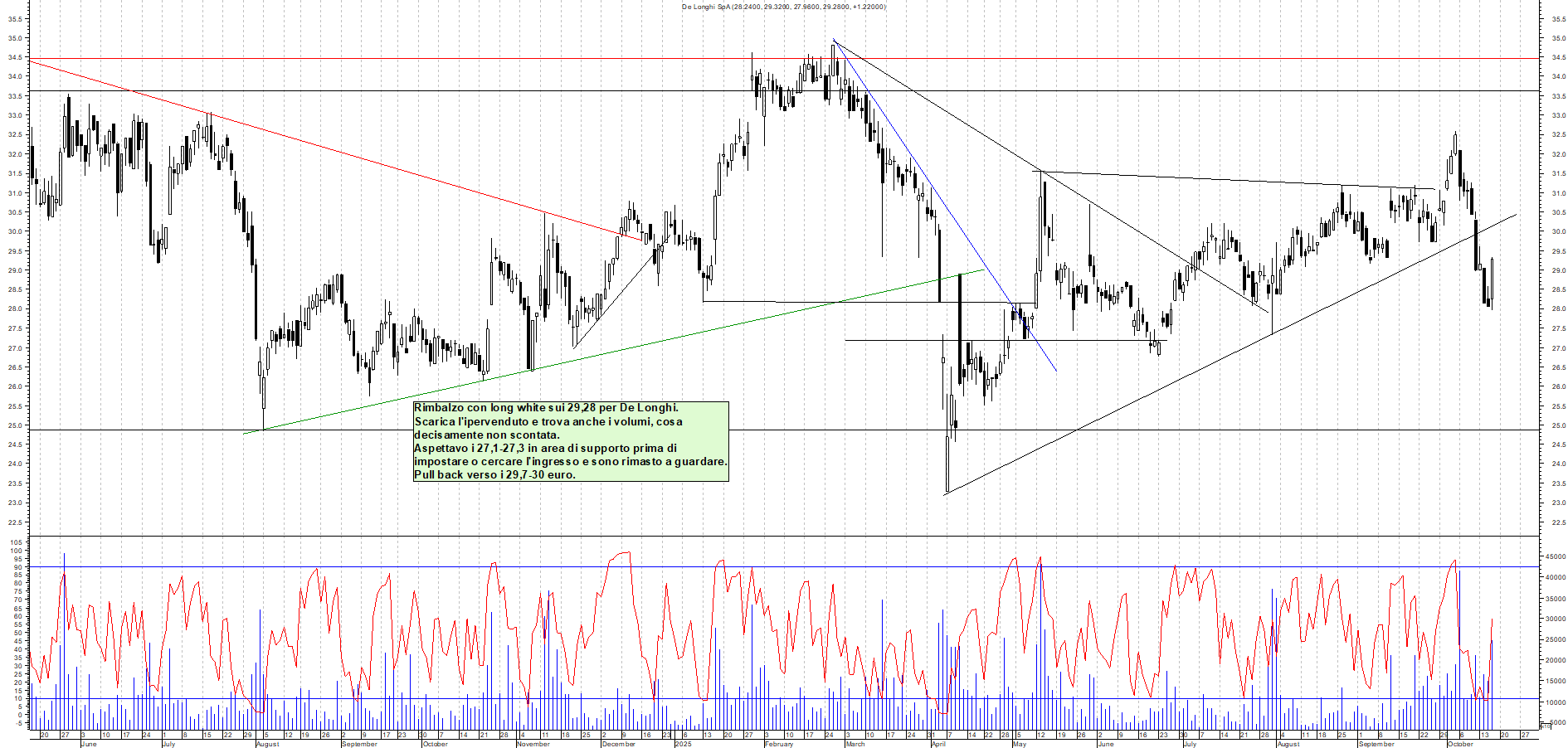 Grafico DE-LONGHI - 16/10/2025, 22:24