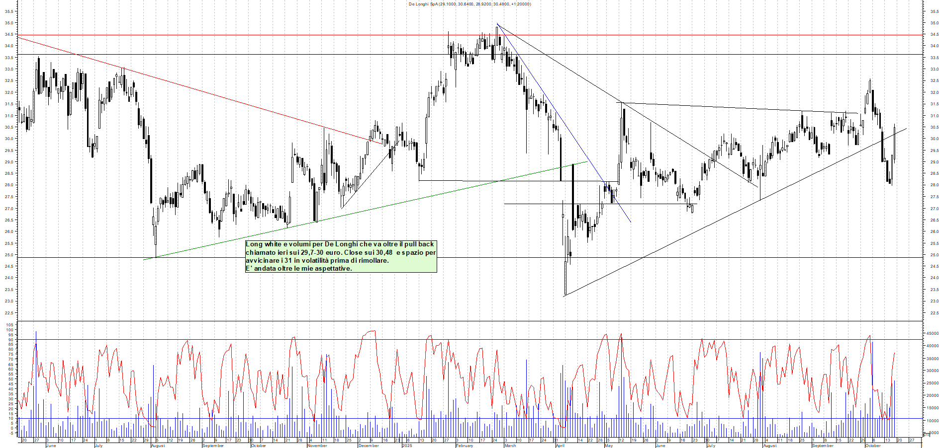 Grafico DE-LONGHI - 17/10/2025, 18:24