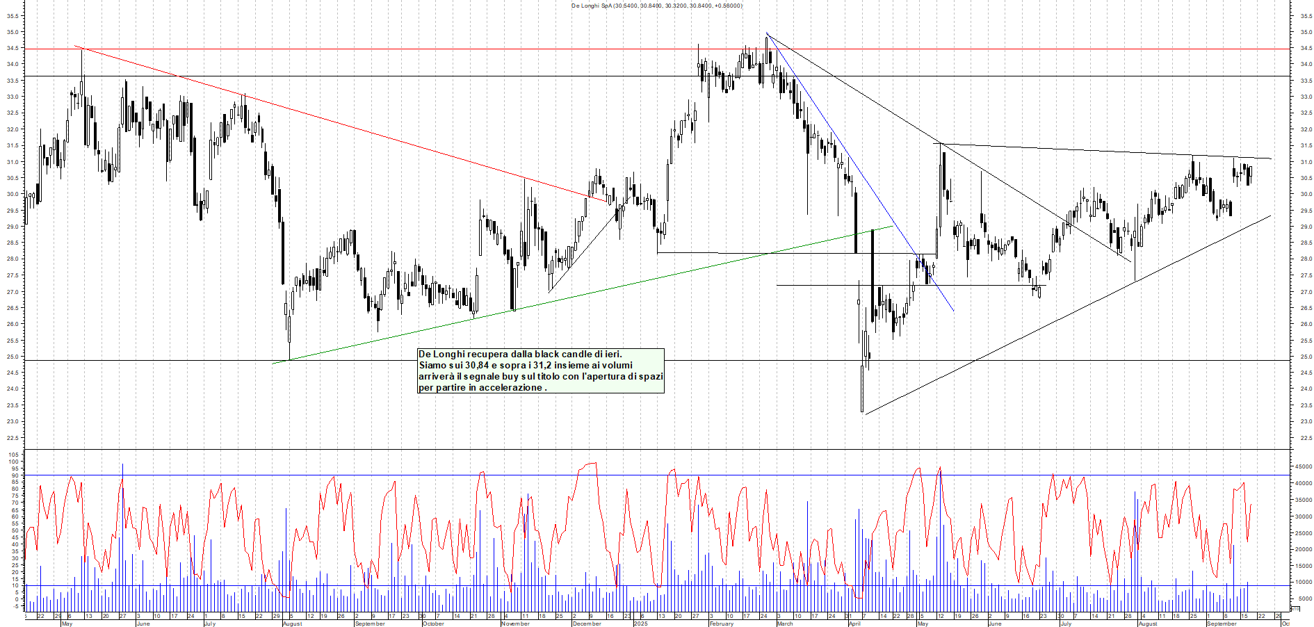 Grafico DE-LONGHI - 18/09/2025, 11:55