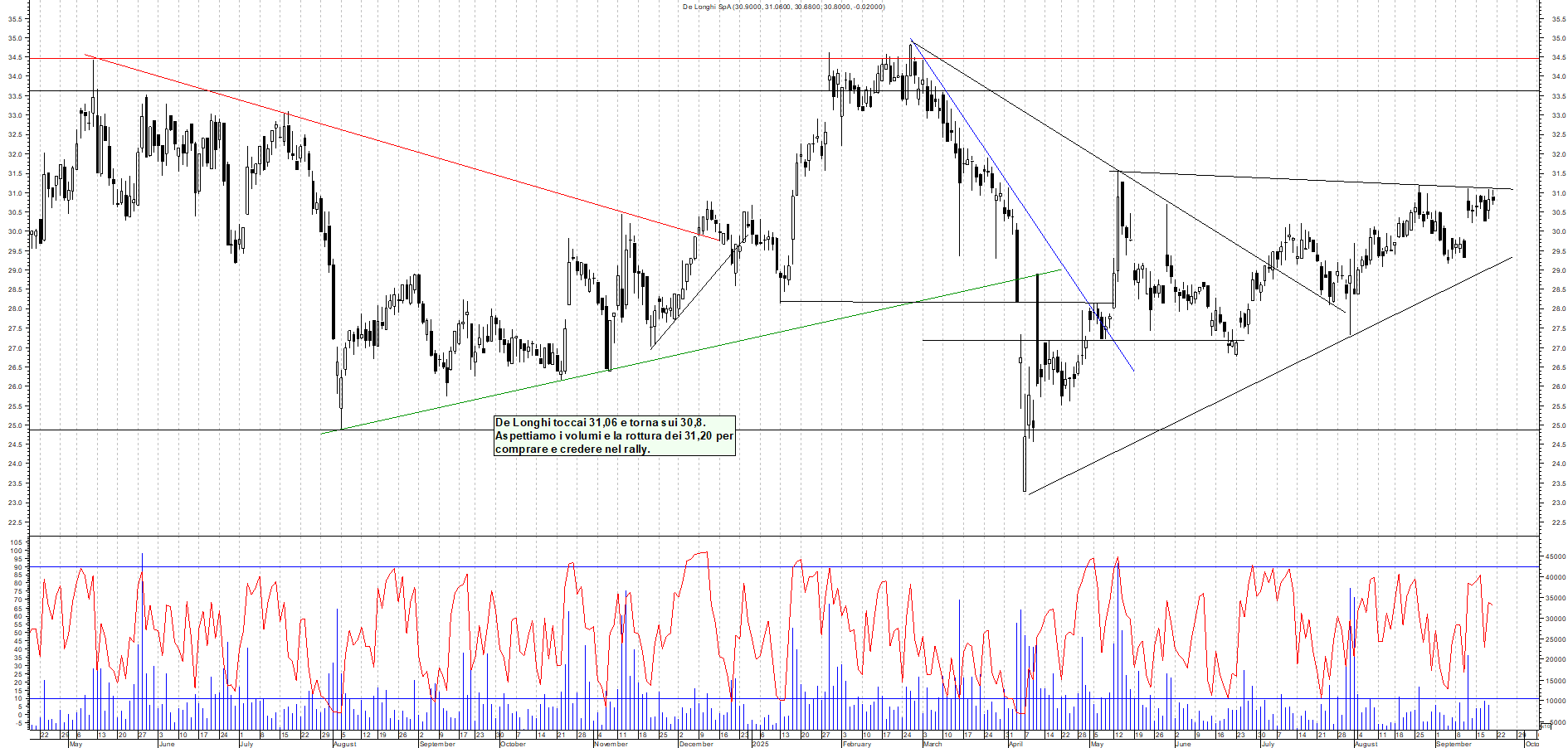 Grafico DE-LONGHI - 19/09/2025, 11:53
