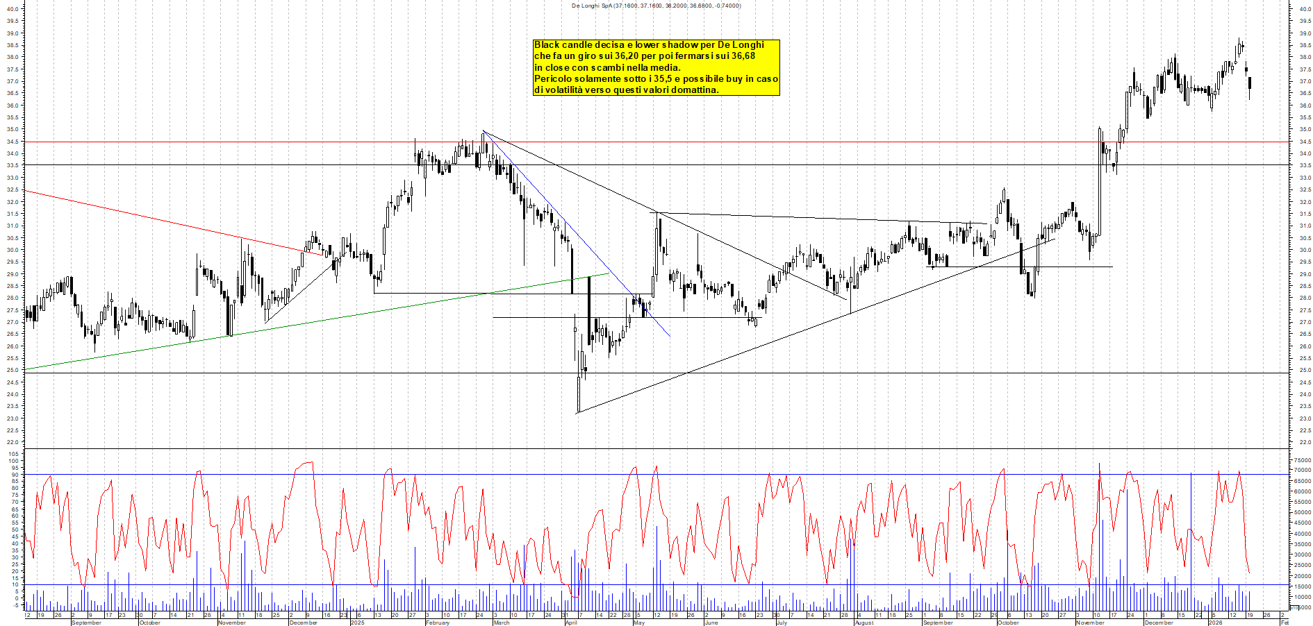 Azioni DE-LONGHI - Analisi tecnica 19:25 - 20 gen - Grafico Borsa Italiana con segnali real-time