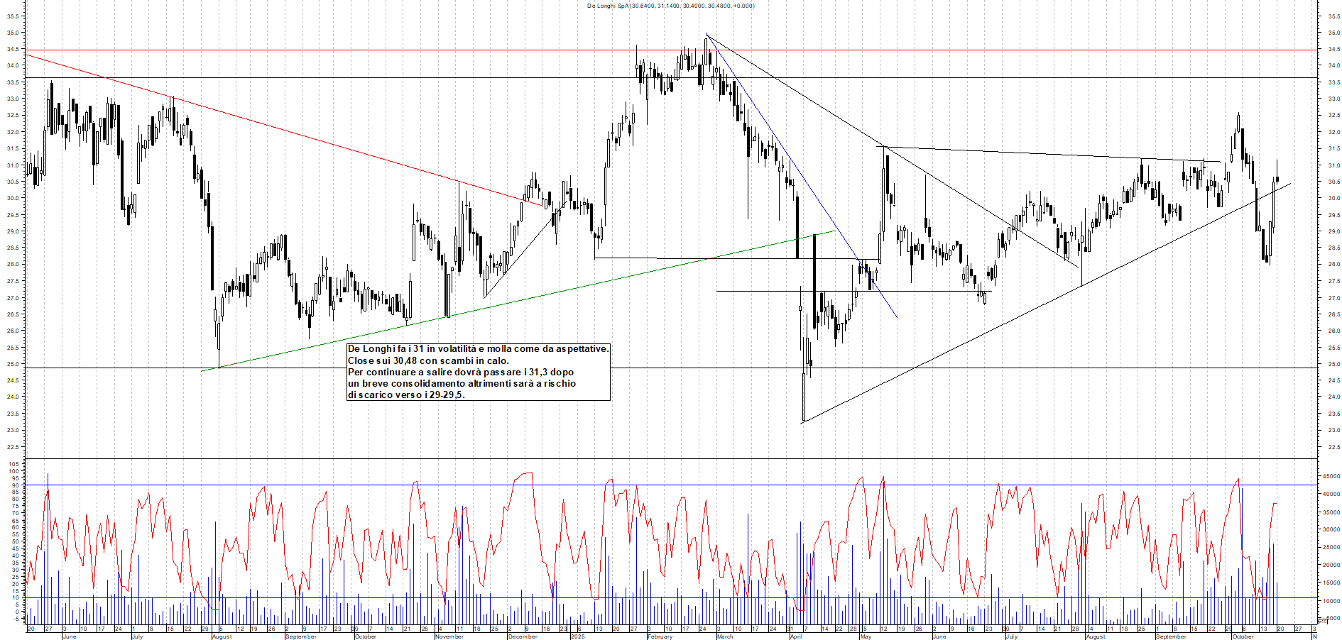 Grafico DE-LONGHI - 20/10/2025, 18:05