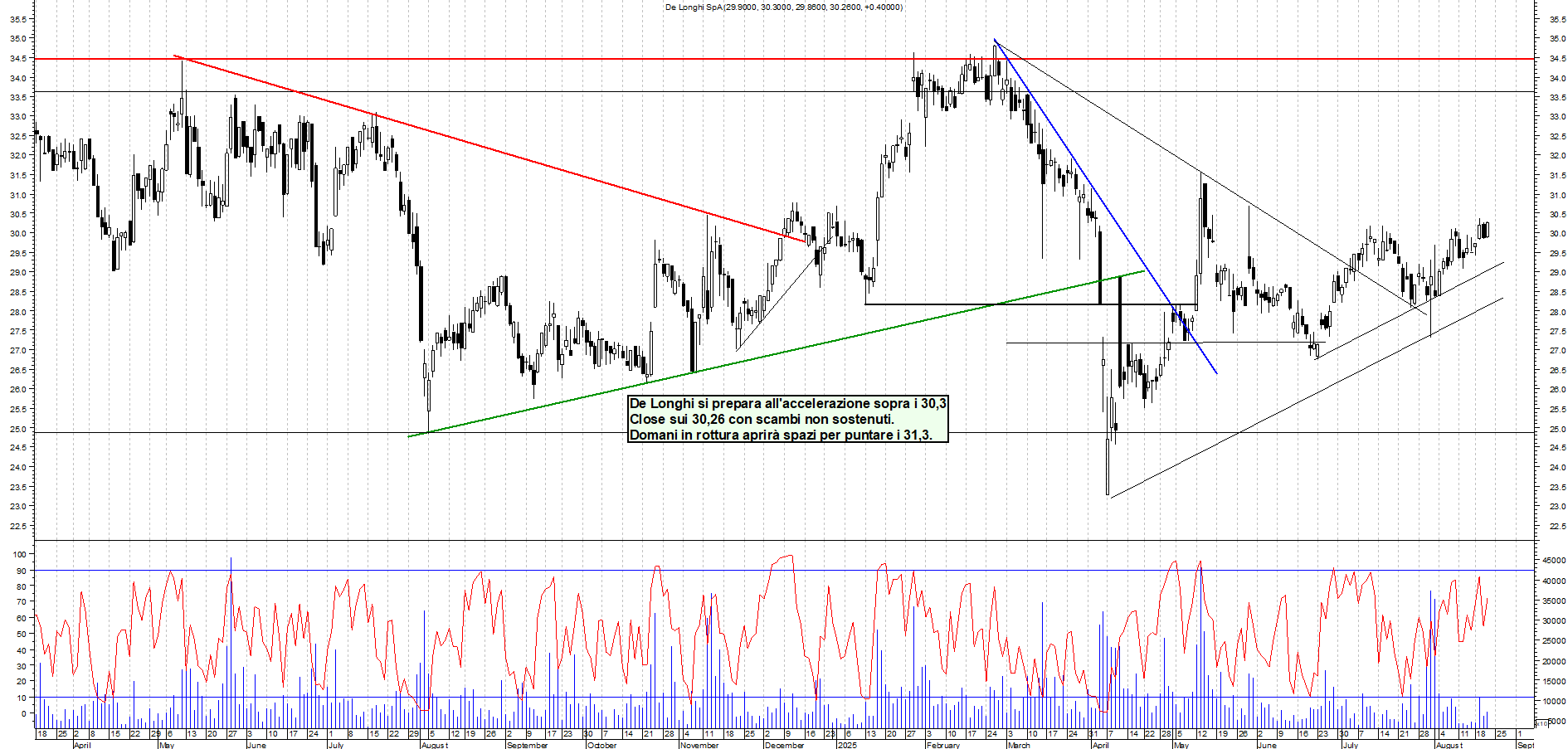 Azioni DE-LONGHI - Analisi tecnica 19:24 - 21 ago - Grafico Borsa Italiana con segnali real-time