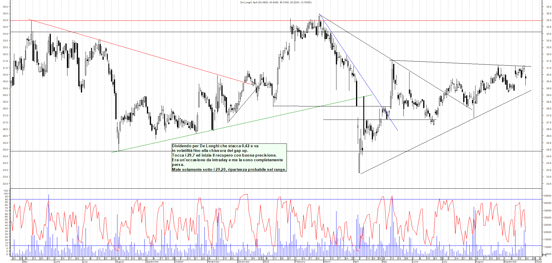 Grafico DE-LONGHI - 22/09/2025, 19:05