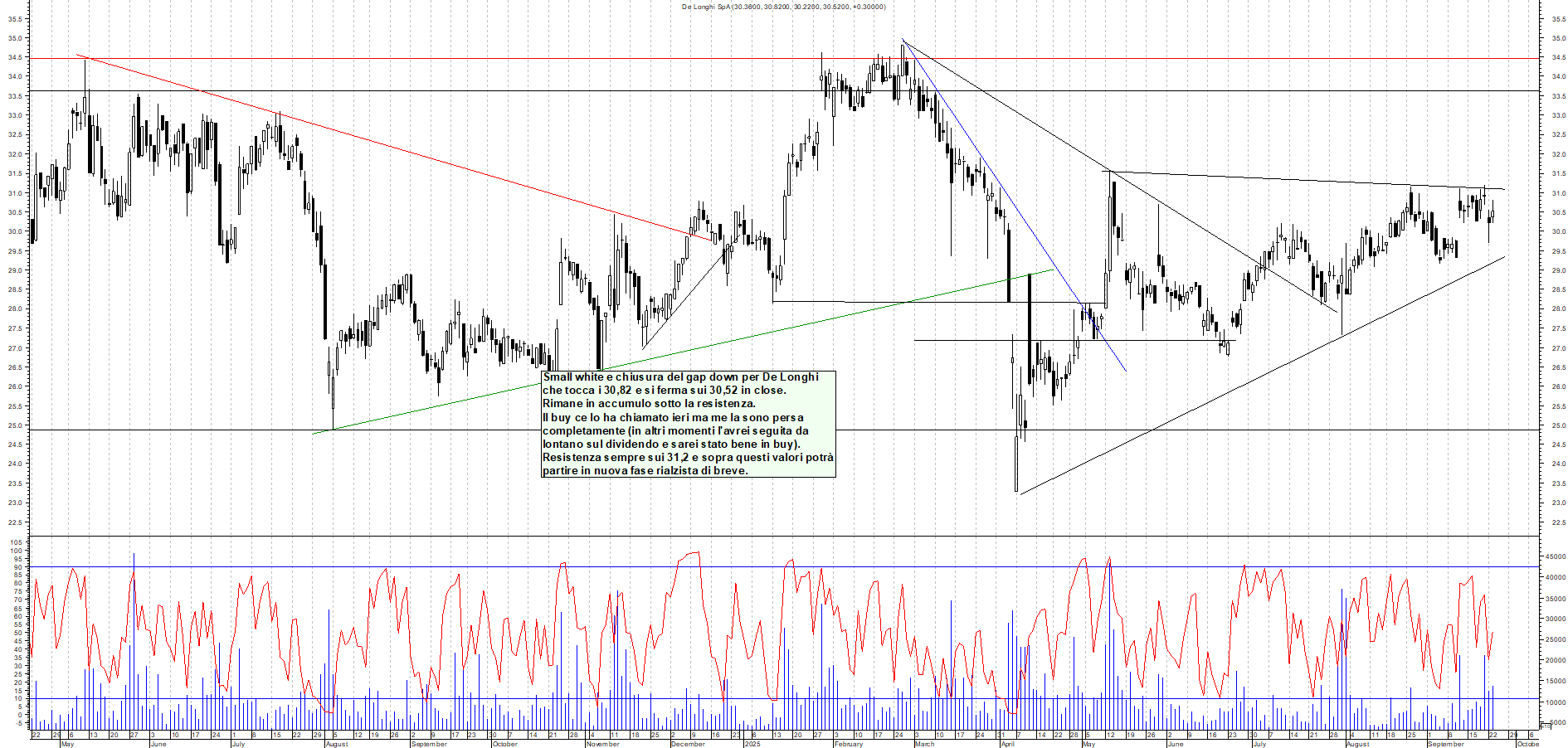 Grafico DE-LONGHI - 23/09/2025, 18:13