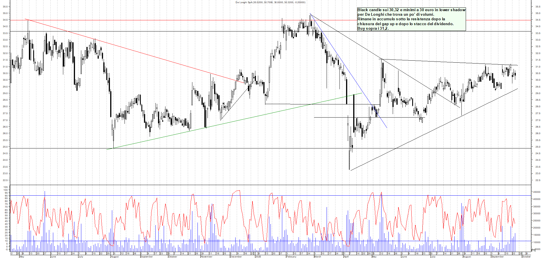Grafico DE-LONGHI - 24/09/2025, 19:27