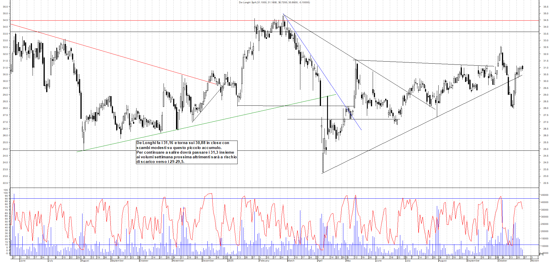 Grafico DE-LONGHI - 24/10/2025, 17:42