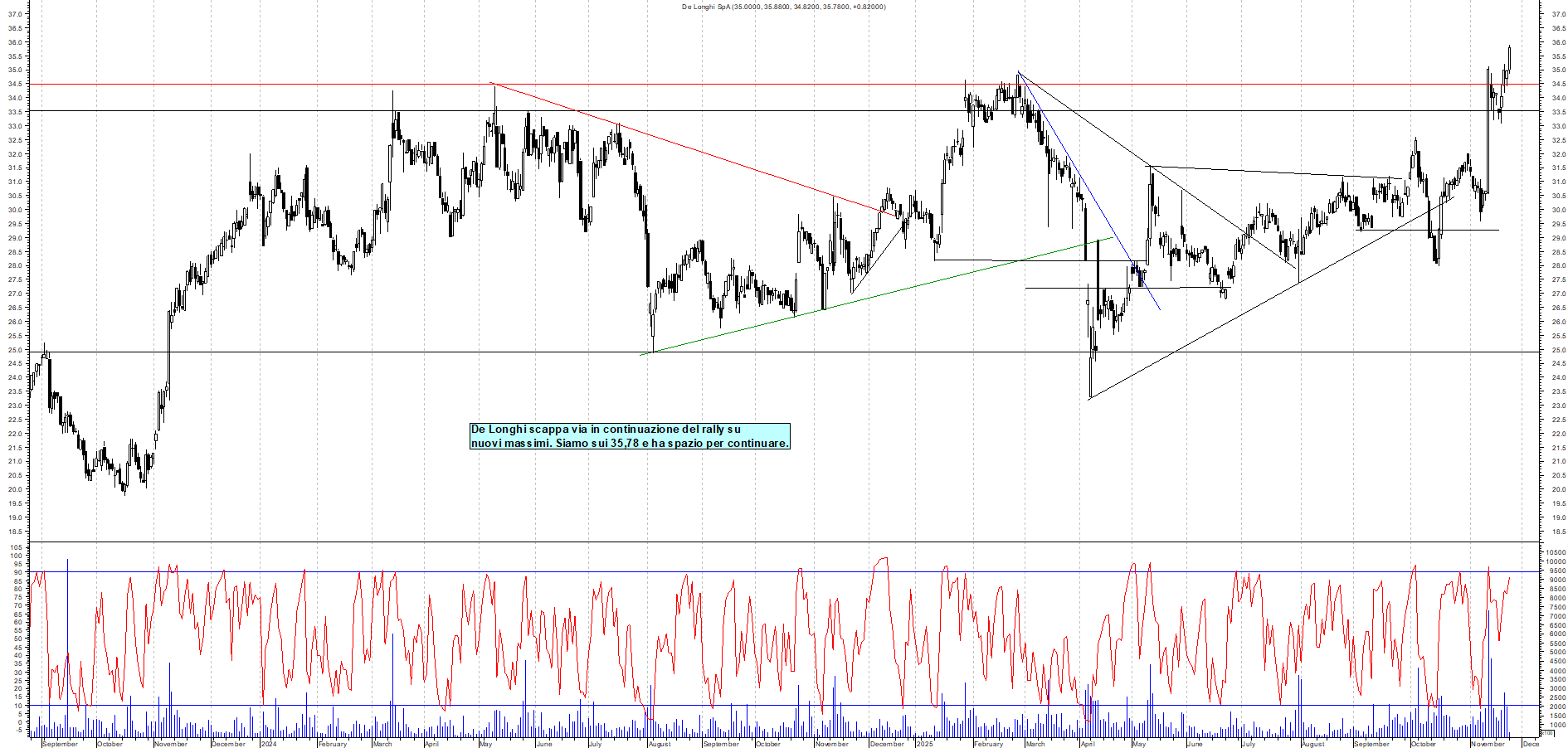 Grafico DE-LONGHI - 24/11/2025, 12:49