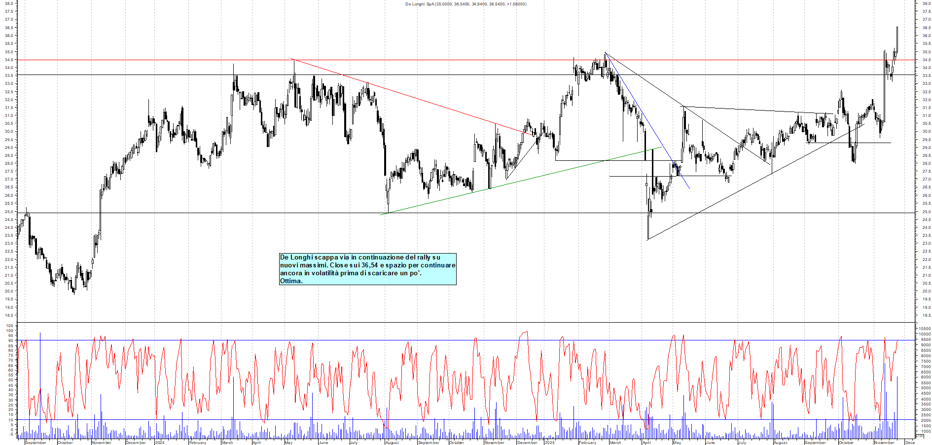 Azioni DE-LONGHI - Analisi tecnica 18:59 - 24 nov - Grafico Borsa Italiana con segnali real-time