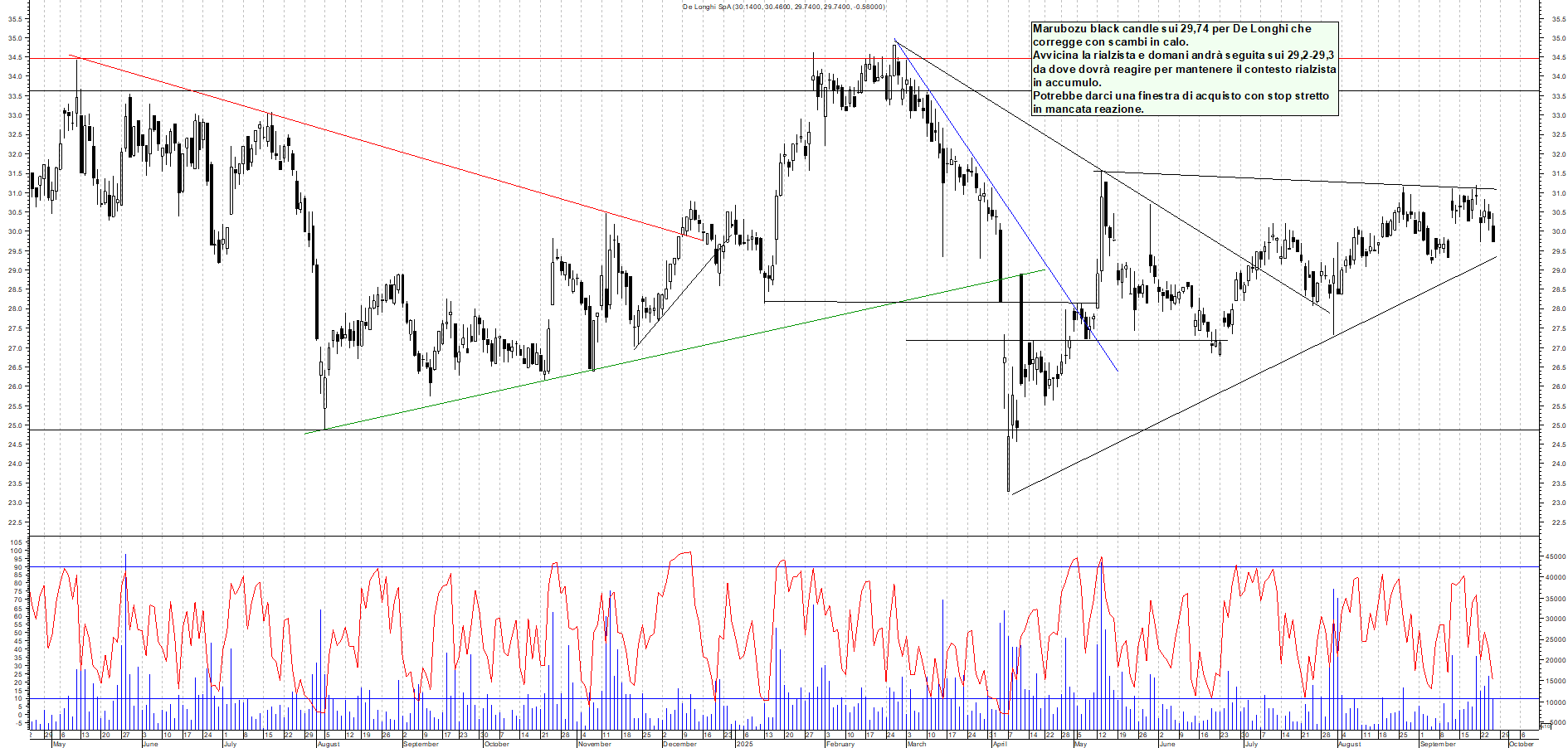 Grafico DE-LONGHI - 25/09/2025, 19:04