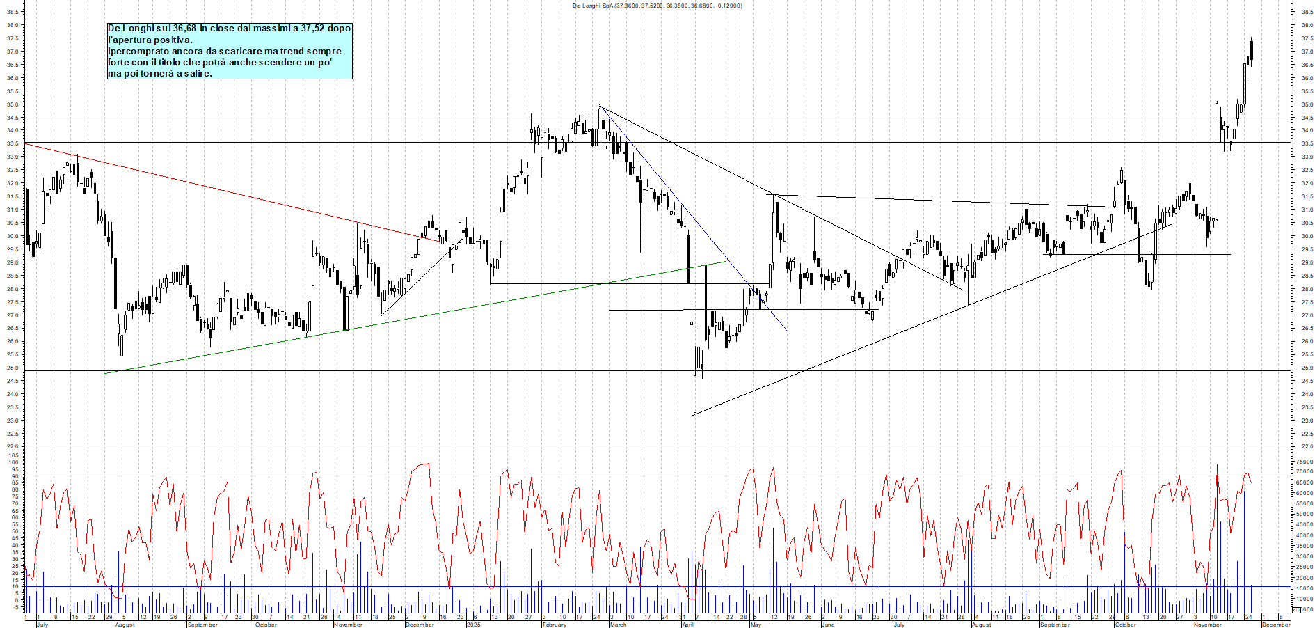 Grafico DE-LONGHI - 26/11/2025, 19:05