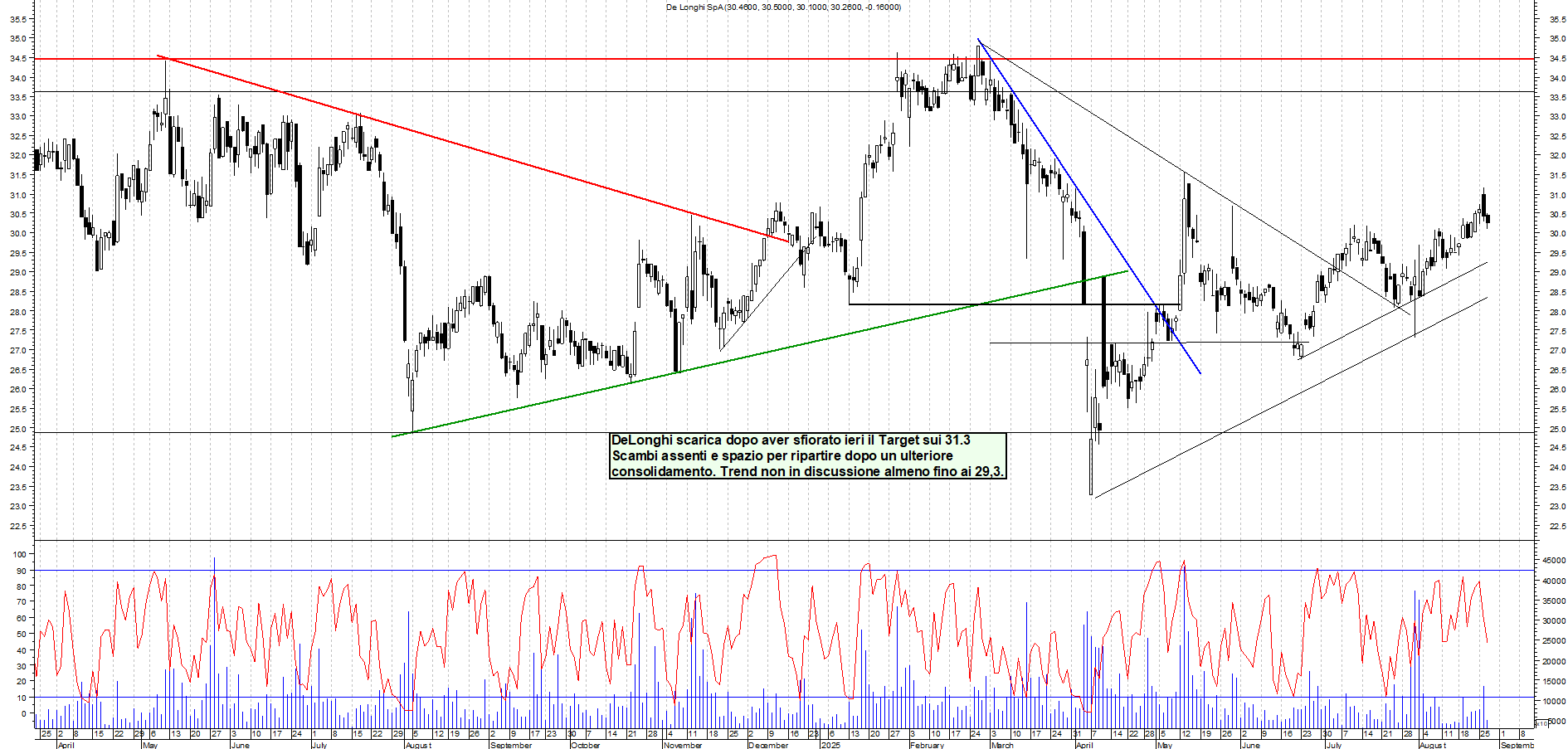 Analisi tecnica DE-LONGHI: ATTACCA - analisi giornaliera con supporto a 28 e resistenza a 30,3 - Target N/D - 27-08-2025