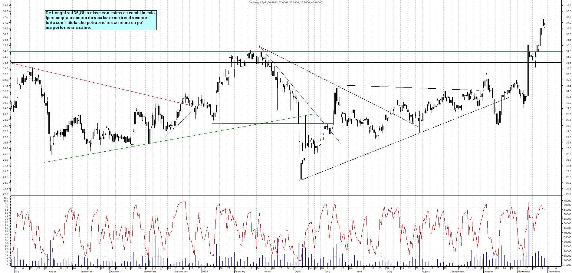 Grafico DE-LONGHI - 27/11/2025, 18:31