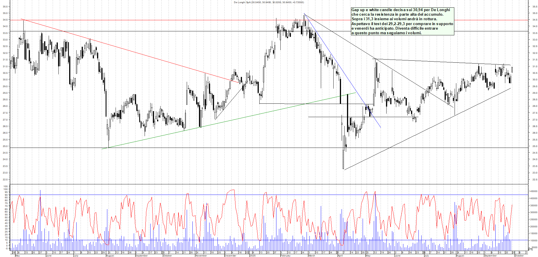 Grafico DE-LONGHI - 29/09/2025, 11:34