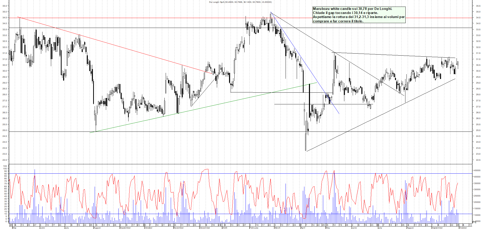 Grafico DE-LONGHI - 30/09/2025, 19:01