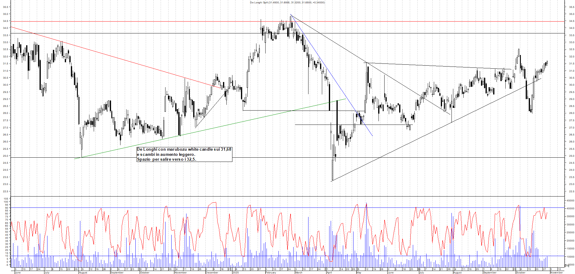 Grafico DE-LONGHI - 30/10/2025, 19:19