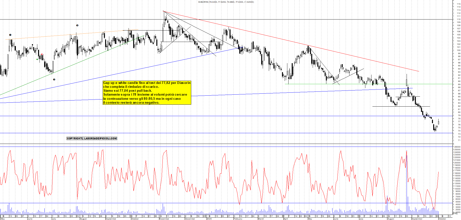 Grafico DIASORIN - 01/10/2025, 12:02