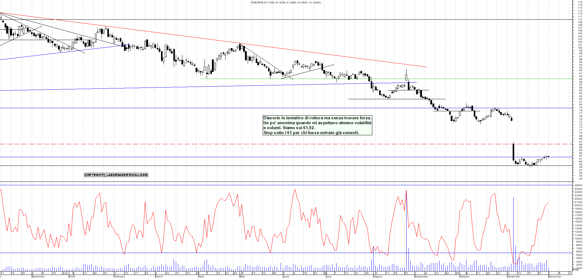 Grafico DIASORIN - 01/12/2025, 12:21