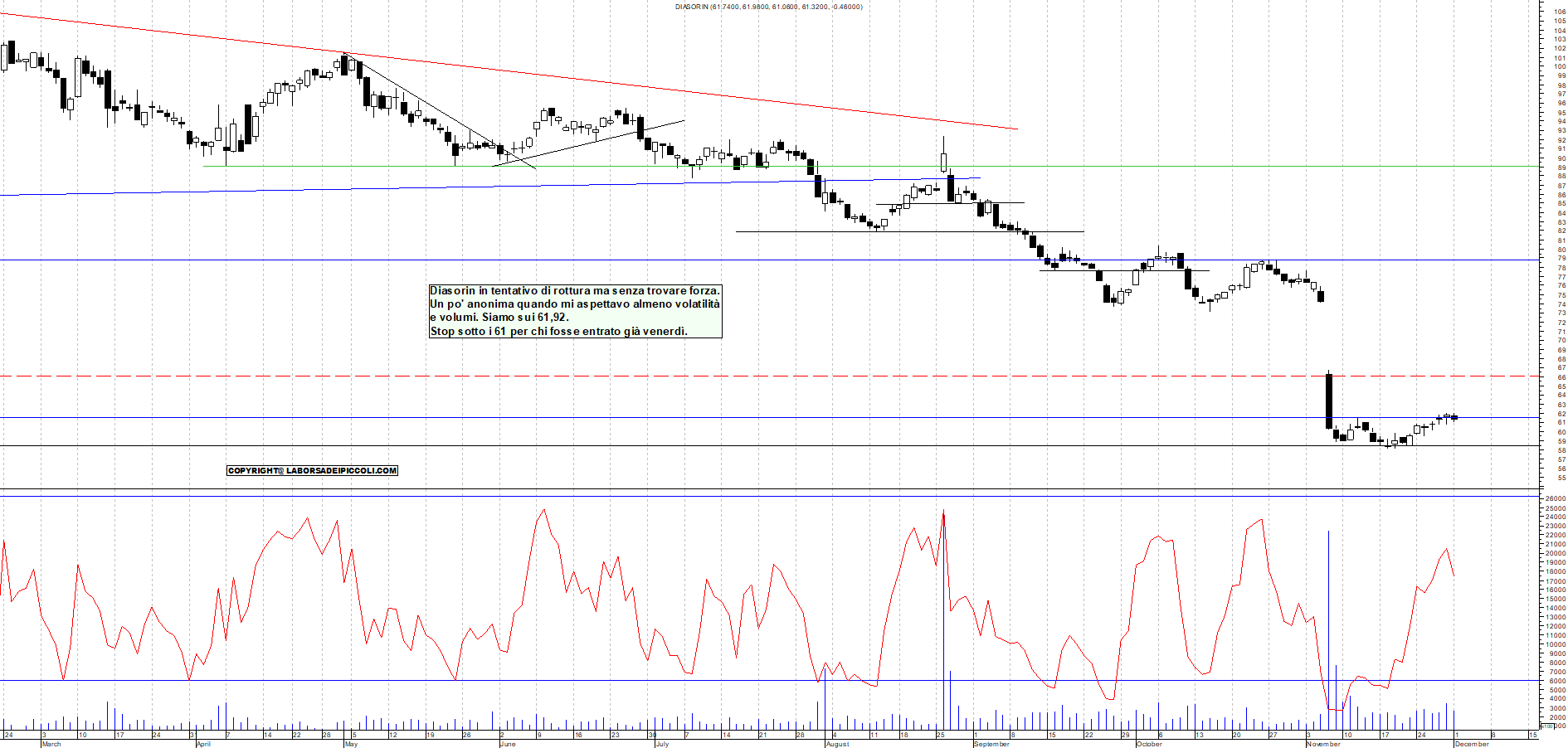 Grafico DIASORIN - 01/12/2025, 18:37