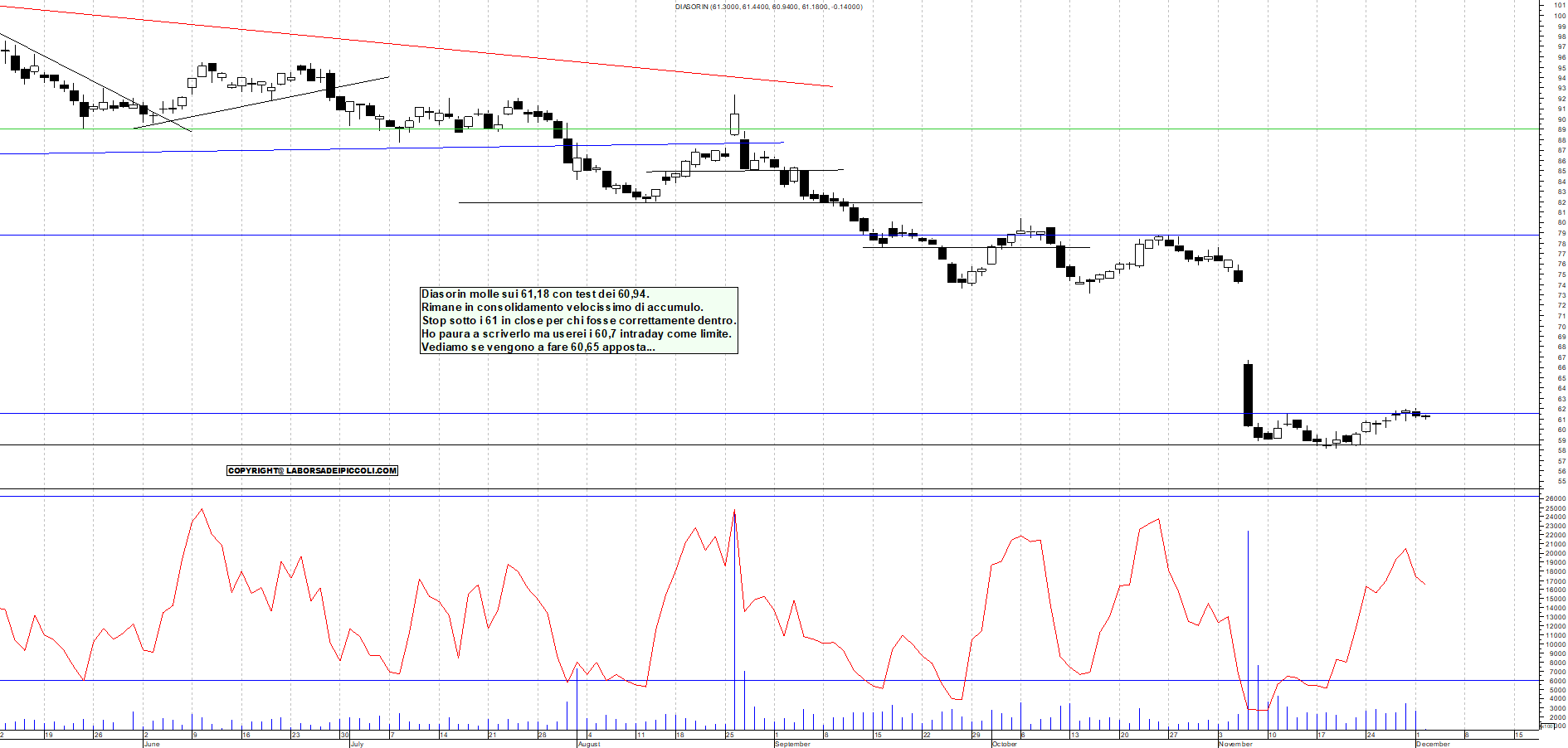 Grafico DIASORIN - 02/12/2025, 12:10