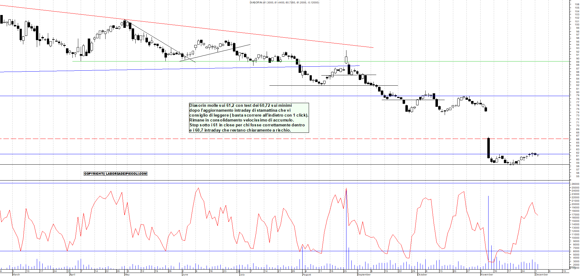 Grafico DIASORIN - 02/12/2025, 18:48