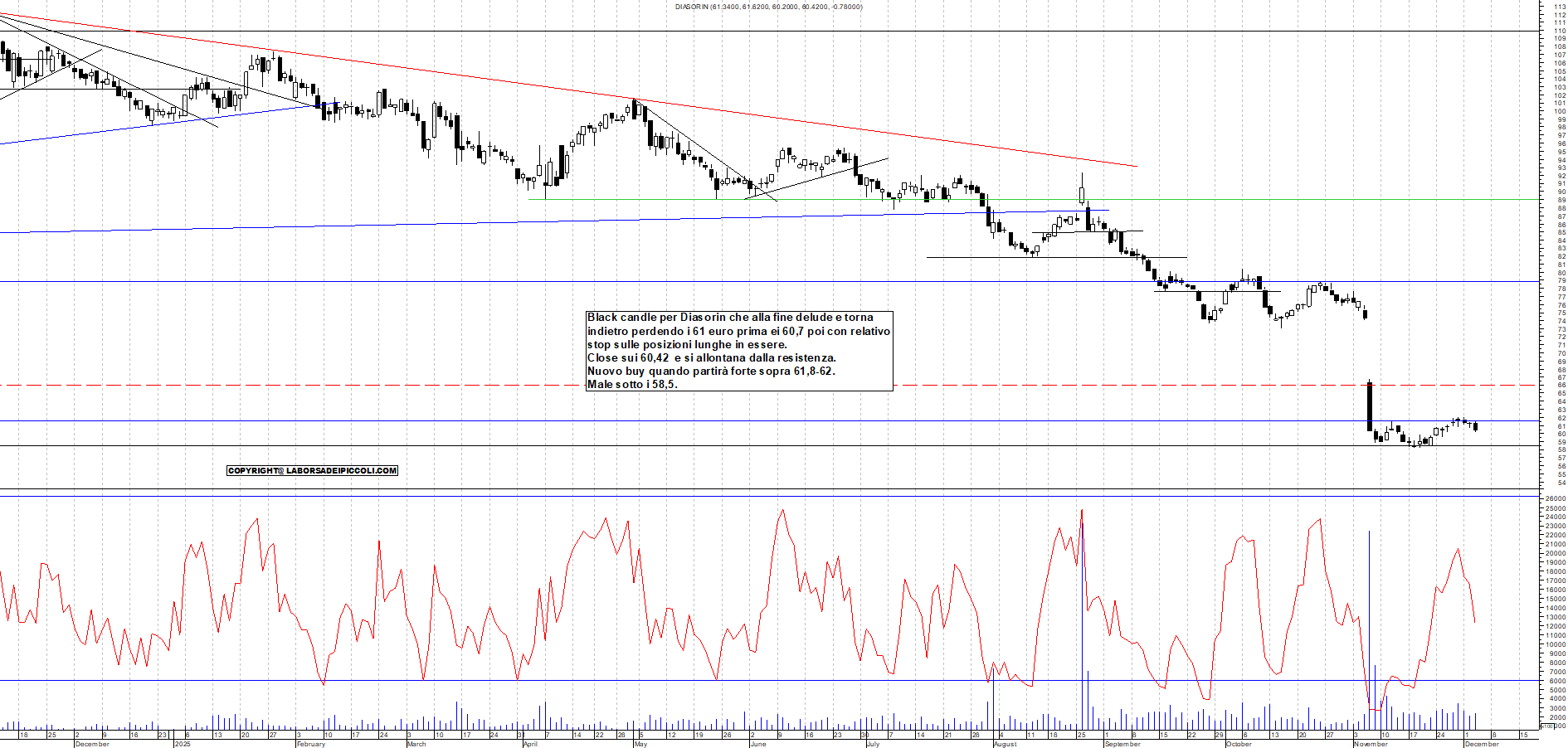 Grafico DIASORIN - 03/12/2025, 18:16