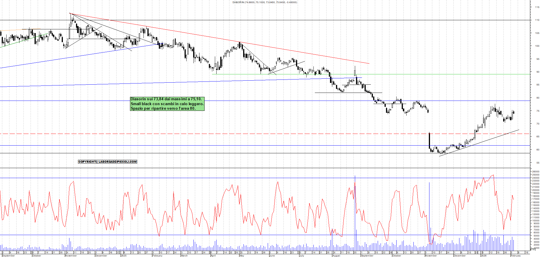 Azioni DIASORIN - Analisi tecnica 18:53 - 4 feb - Grafico Borsa Italiana con segnali real-time
