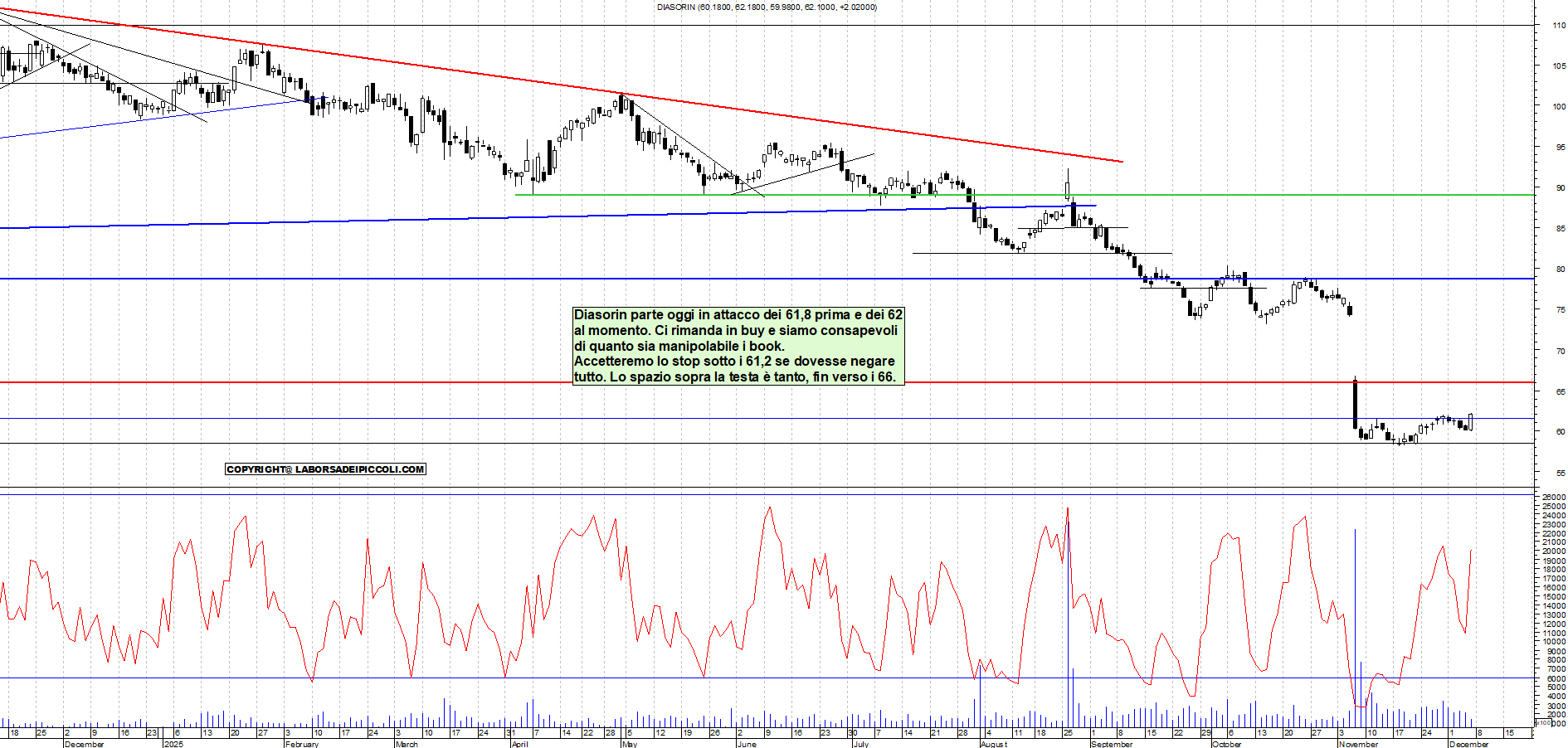 Azioni DIASORIN - Analisi tecnica 12:20 - 5 dic - Grafico Borsa Italiana con segnali real-time
