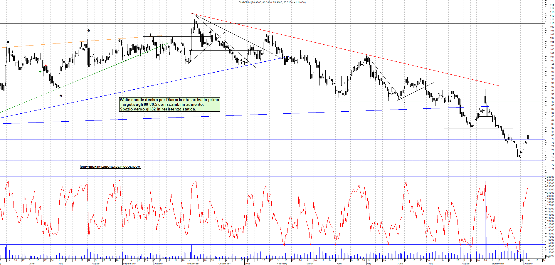 Grafico DIASORIN - 06/10/2025, 12:03