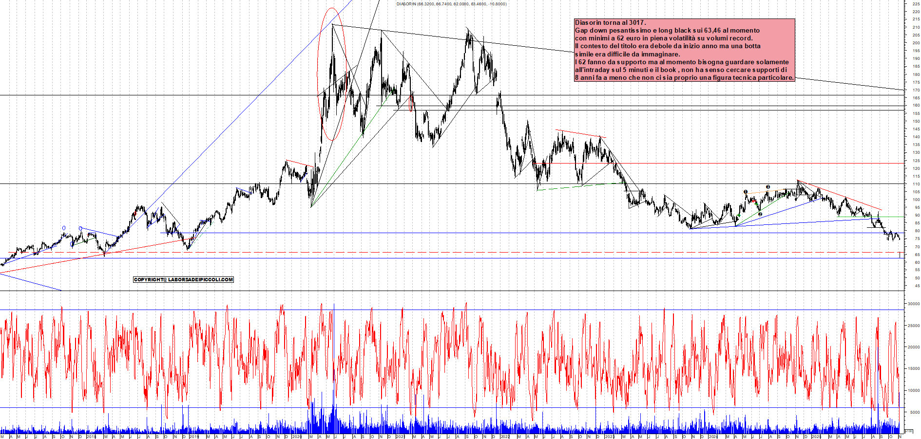 Grafico DIASORIN - 06/11/2025, 11:03