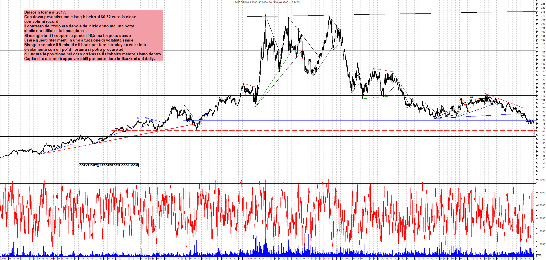 Azioni DIASORIN - Analisi tecnica 19:23 - 6 nov - Grafico Borsa Italiana con segnali real-time