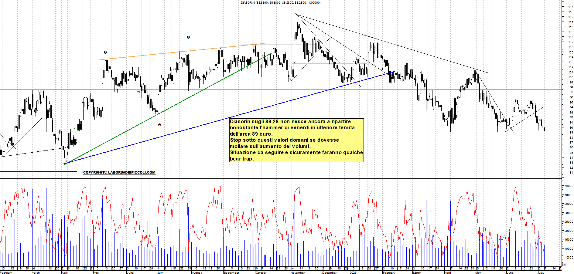 Azioni DIASORIN - Analisi tecnica 19:05 - 7 lug - Grafico Borsa Italiana con segnali real-time