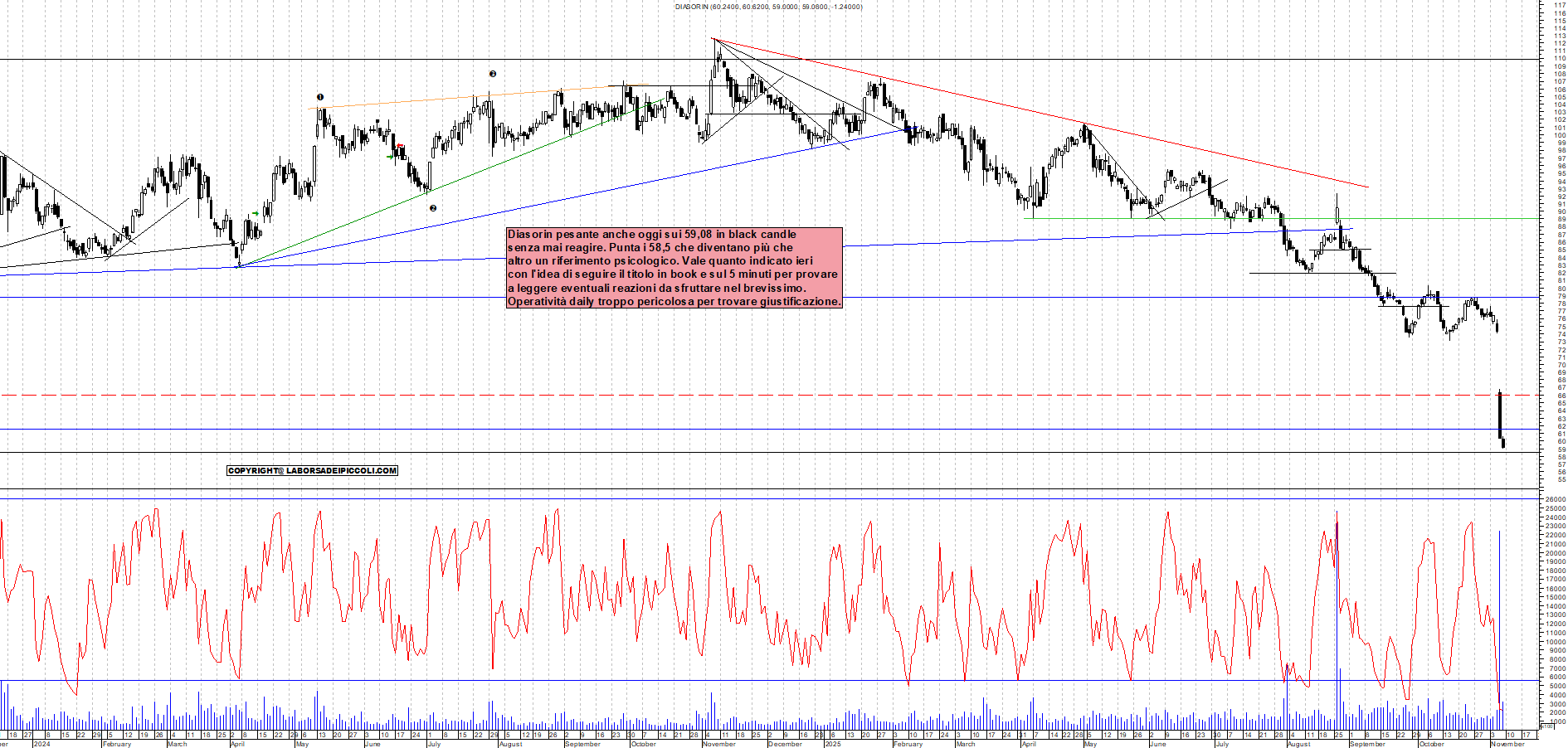 Grafico DIASORIN - 07/11/2025, 11:41