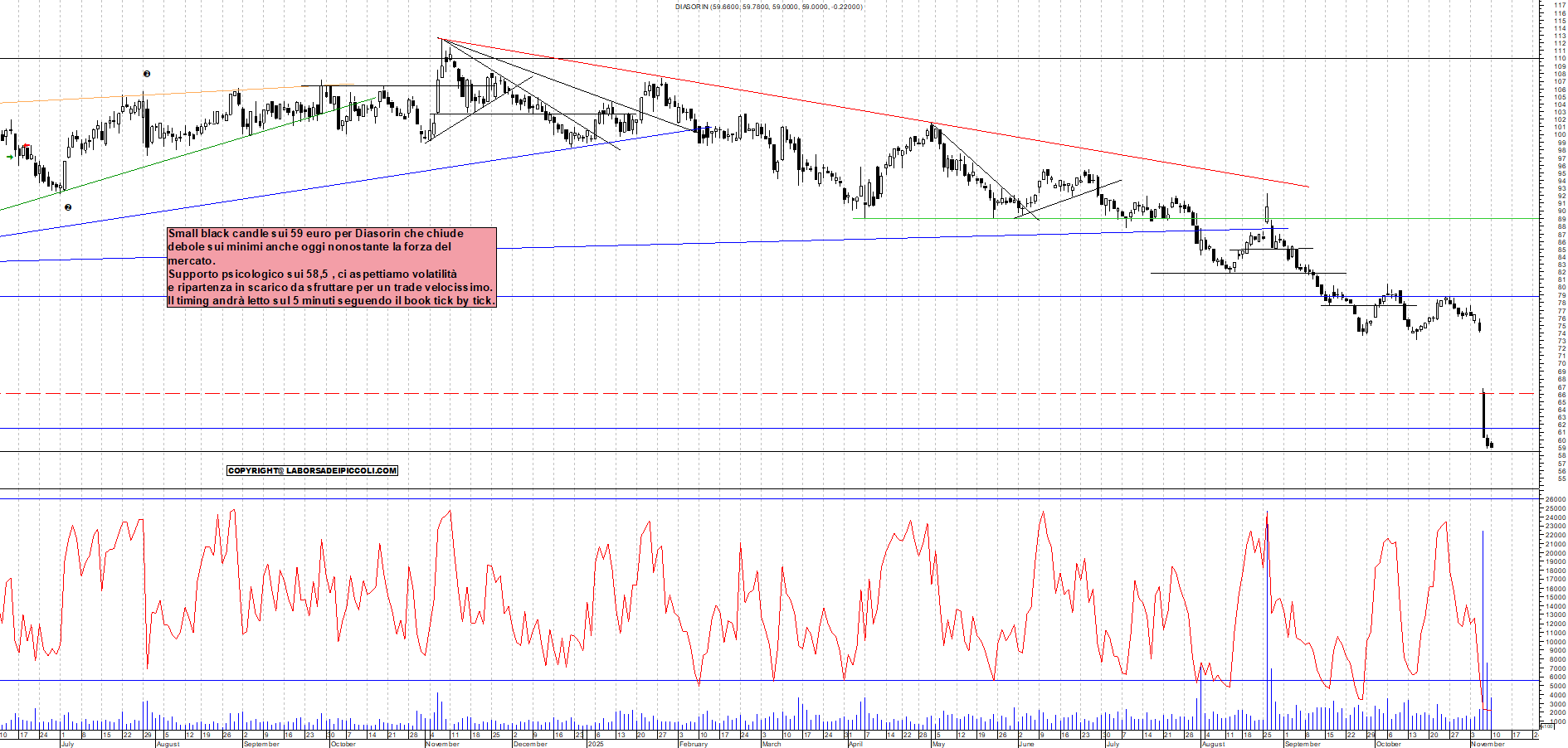 Grafico DIASORIN - 10/11/2025, 17:58
