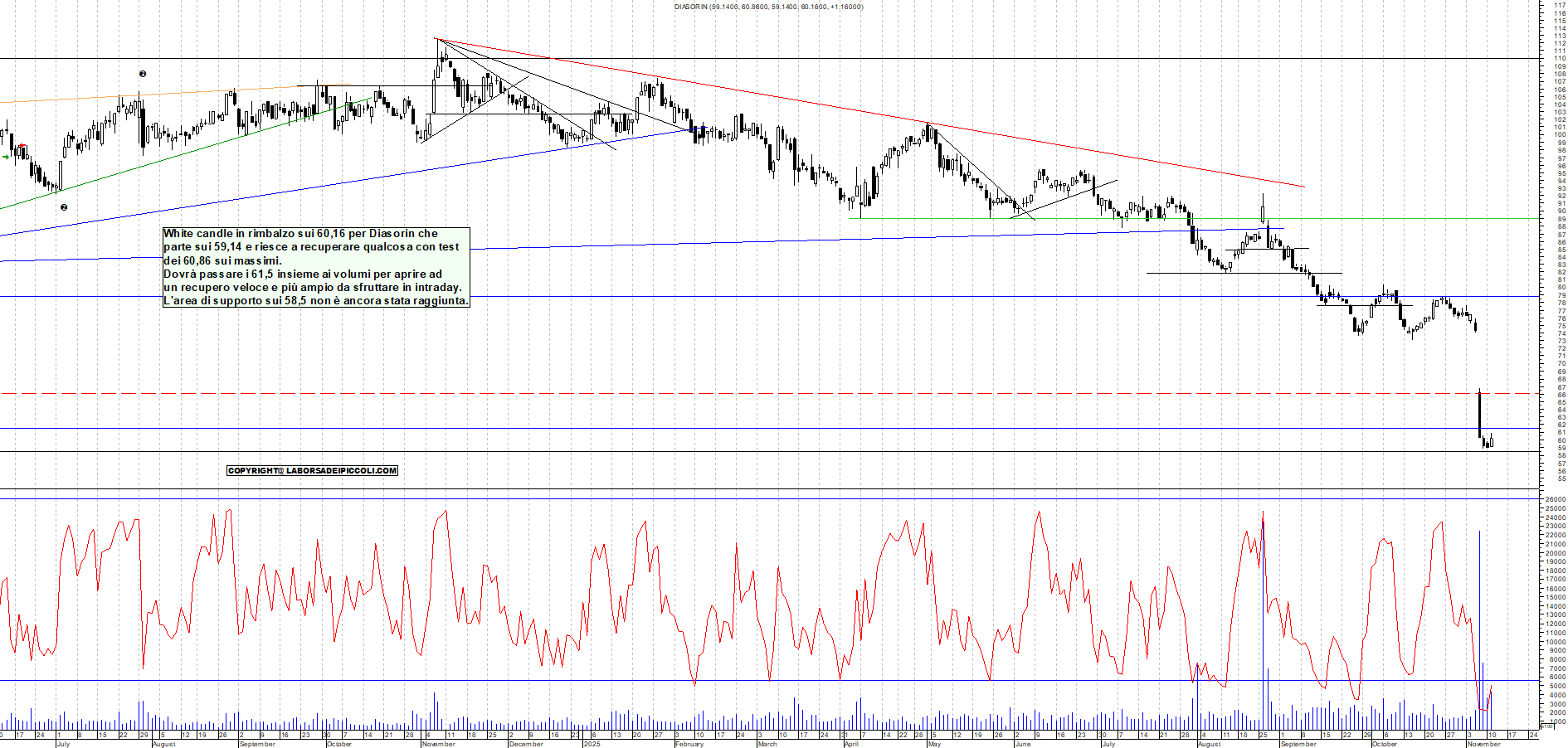 Grafico DIASORIN - 11/11/2025, 17:51
