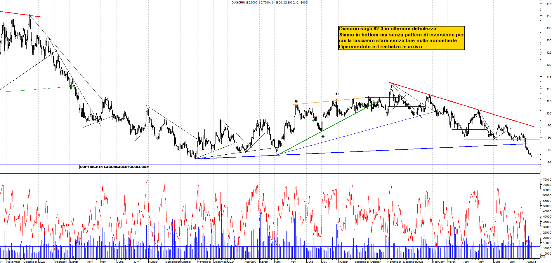 Azioni DIASORIN - Analisi tecnica 18:13 - 12 ago - Grafico Borsa Italiana con segnali real-time