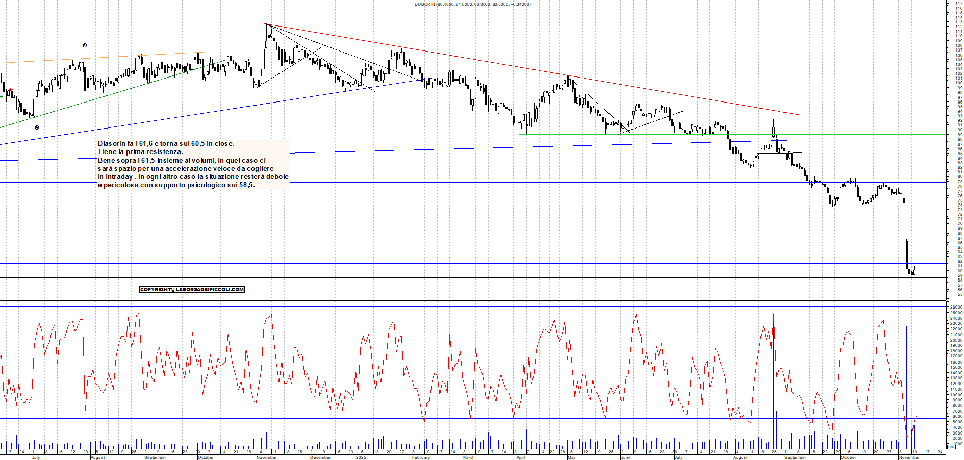 Grafico DIASORIN - 12/11/2025, 17:44