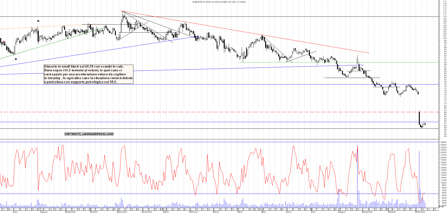 Grafico DIASORIN - 13/11/2025, 18:58
