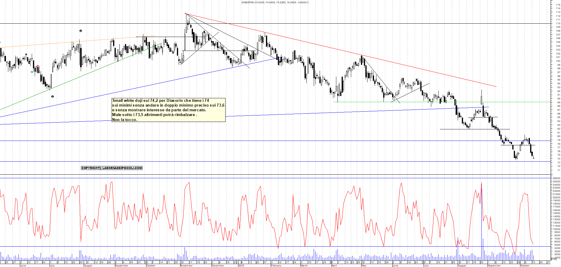 Grafico DIASORIN - 14/10/2025, 19:00