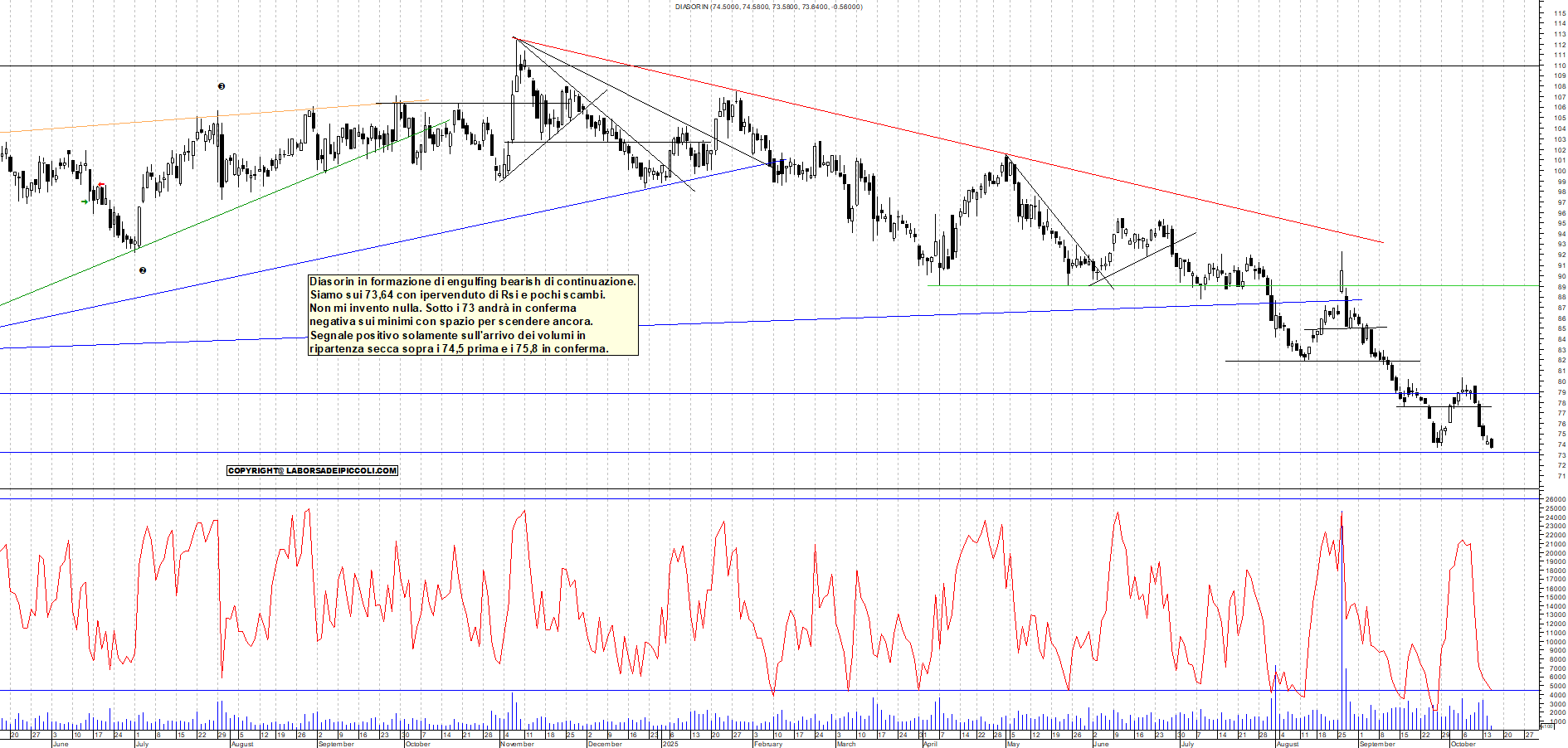 Grafico DIASORIN - 15/10/2025, 12:26