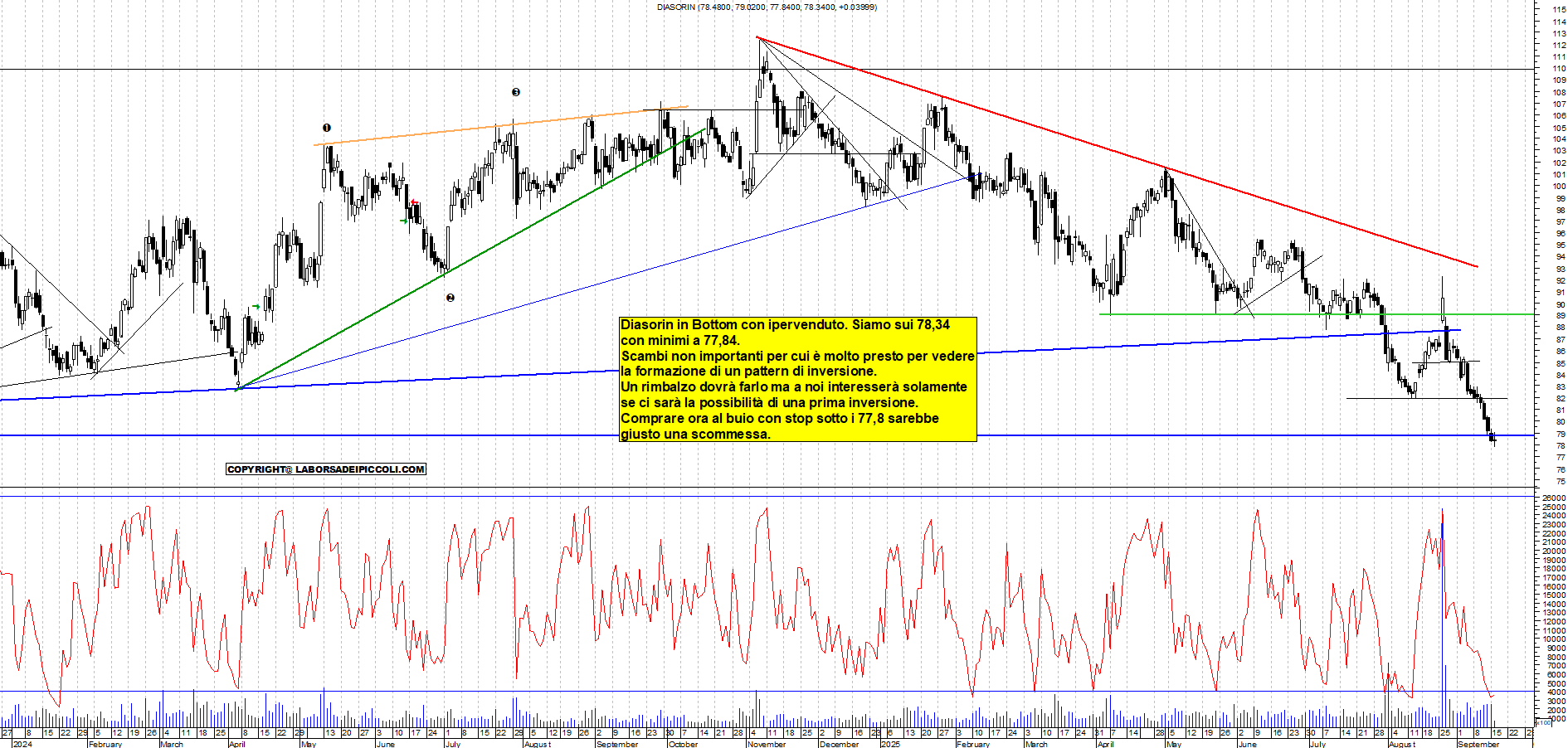 Grafico DIASORIN - 16/09/2025, 12:17