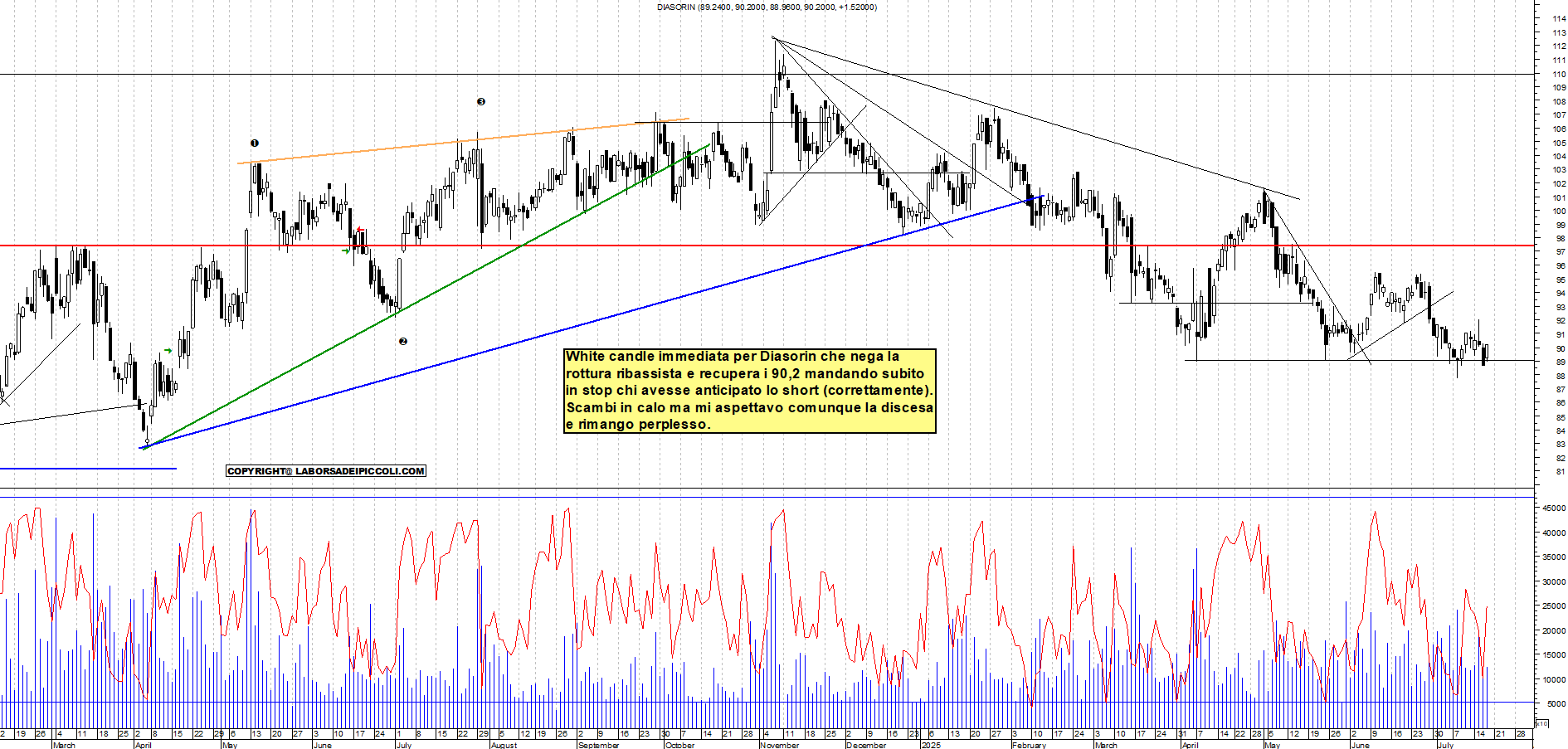 Azioni DIASORIN - Analisi tecnica 18:55 - 17 lug - Grafico Borsa Italiana con segnali real-time