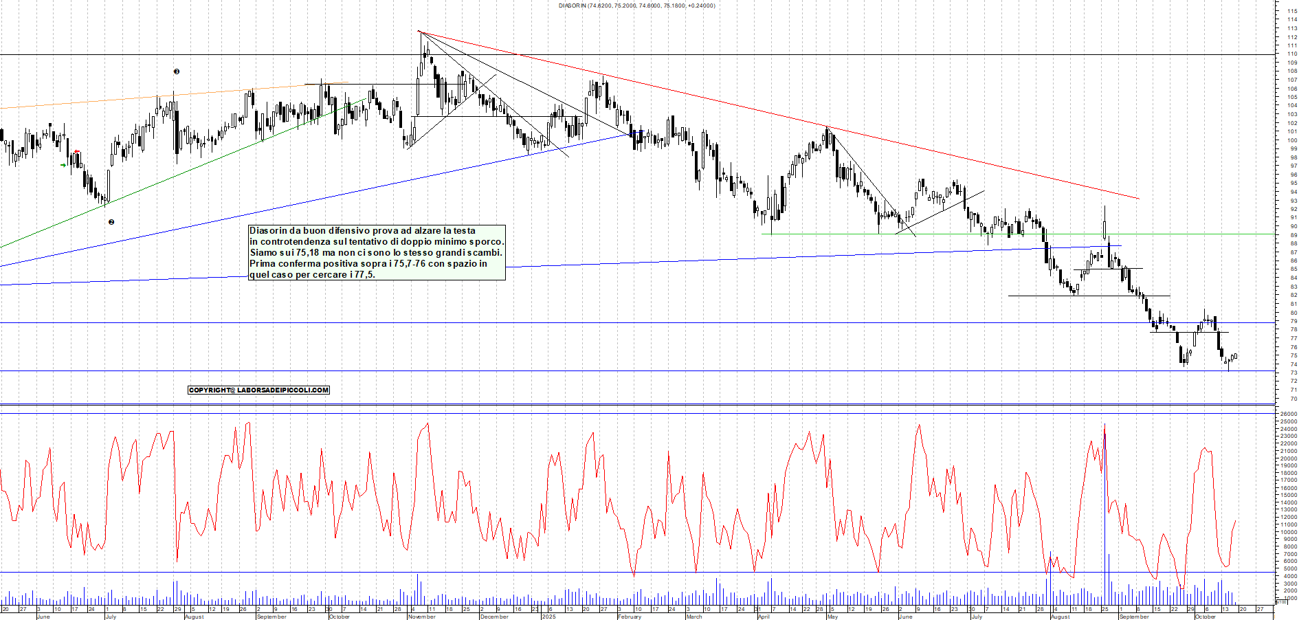 Grafico DIASORIN - 17/10/2025, 11:45